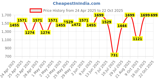 ajio.com peppermint Girls Embellished A-Line Dress with Purse peppermint Price History Graph from 24 Apr 2025 to 22 Oct 2025