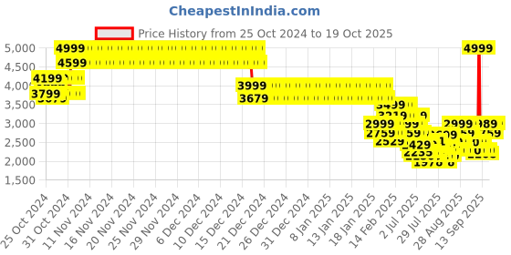 ajio.com biba Girls Embellished A-Line Lehenga & Choli with Dupatta biba Price History Graph from 25 Oct 2024 to 19 Oct 2025