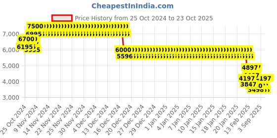 ajio.com biba Girls Embellished A-Line Lehenga & Choli with Dupatta biba Price History Graph from 25 Oct 2024 to 23 Oct 2025
