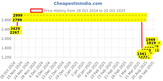 ajio.com biba Girls Embellished A-Line Lehenga & Choli with Dupatta biba Price History Graph from 28 Oct 2024 to 19 Oct 2025