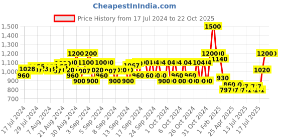 ajio.com totztouch Girls Embellished & Embroidery Lehenga with Choli totztouch Price History Graph from 17 Jul 2024 to 21 Oct 2025