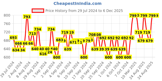ajio.com muhuratam Girls Embellished Bodycon Dress muhuratam Price History Graph from 29 Jul 2024 to 5 Dec 2025