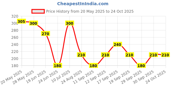 ajio.com rio girls Girls Embellished Crop Top with Tie-Up rio girls Price History Graph from 20 May 2025 to 22 Oct 2025