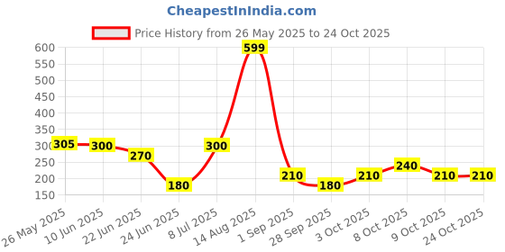 ajio.com rio girls Girls Embellished Crop Top with Tie-Up rio girls Price History Graph from 26 May 2025 to 23 Oct 2025