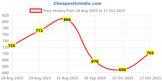 ajio.com bitiya by bhama Girls Embellished Dress bitiya by bhama Price History Graph from 18 Aug 2025 to 17 Oct 2025