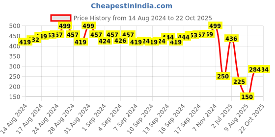 ajio.com matchitt Girls Embellished Earmuffs matchitt Price History Graph from 14 Aug 2024 to 22 Oct 2025