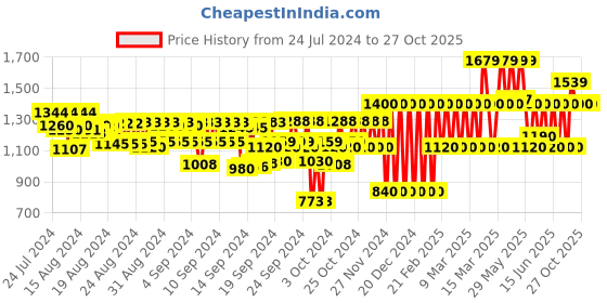 ajio.com gap kids Girls Embellished Fit & Flare Dress gap kids Price History Graph from 24 Jul 2024 to 26 Oct 2025
