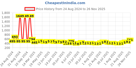 ajio.com toonyport Girls Embellished Fit & Flare Dress toonyport Price History Graph from 24 Aug 2024 to 26 Nov 2025