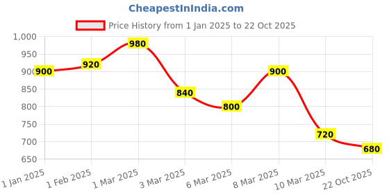 ajio.com toy balloon kids Girls Embellished Fit & Flare Dress toy balloon kids Price History Graph from 1 Jan 2025 to 22 Oct 2025