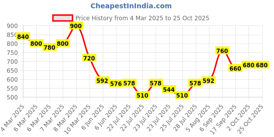 ajio.com toy balloon kids Girls Embellished Fit and Flare Dress toy balloon kids Price History Graph from 4 Mar 2025 to 25 Oct 2025