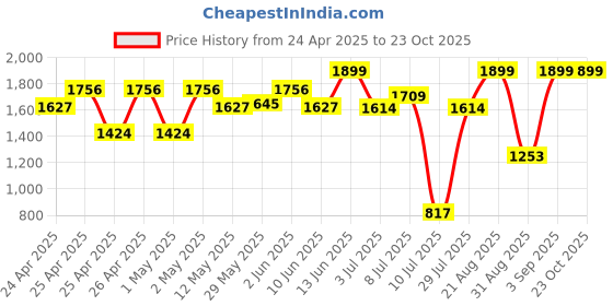 ajio.com peppermint Girls Embellished Fit and Flare Dress peppermint Price History Graph from 24 Apr 2025 to 22 Oct 2025