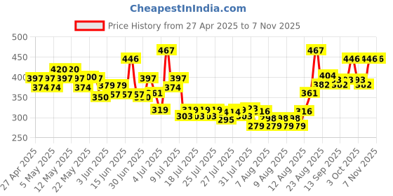 ajio.com styleconnect Girls Embellished Fit & Flare Dress styleconnect Price History Graph from 27 Apr 2025 to 26 Oct 2025