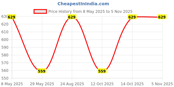 ajio.com max Girls Embellished Fit & Flare Dress max Price History Graph from 8 May 2025 to 4 Nov 2025