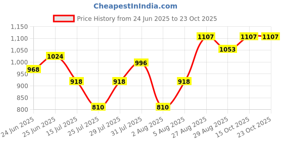 ajio.com fashion dream Girls Embellished Fit and Flare Dress fashion dream Price History Graph from 24 Jun 2025 to 23 Oct 2025
