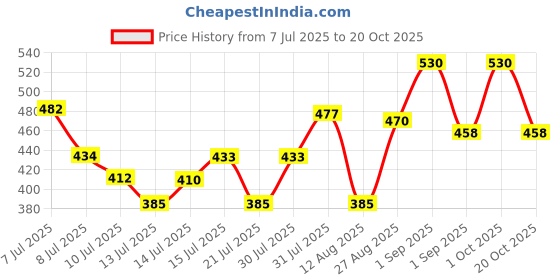 ajio.com pixie n prince Girls Embellished Fit & Flare Dress pixie n prince Price History Graph from 7 Jul 2025 to 20 Oct 2025