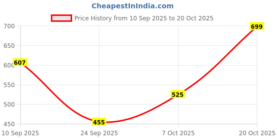 ajio.com bella moda Girls Embellished Fit & Flare Dress  bella moda Price History Graph from 10 Sep 2025 to 20 Oct 2025