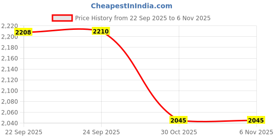 ajio.com hopscotch Girls Embellished Fit and Flare Dress hopscotch Price History Graph from 22 Sep 2025 to 30 Oct 2025