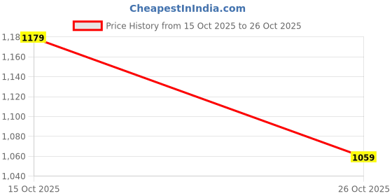 ajio.com hopscotch Girls Embellished Fit and Flare Dress hopscotch Price History Graph from 15 Oct 2025 to 26 Oct 2025