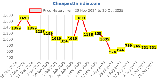 ajio.com miniklub Girls Embellished Fit & Flare Dress with Bow Accent miniklub Price History Graph from 29 Nov 2024 to 29 Oct 2025