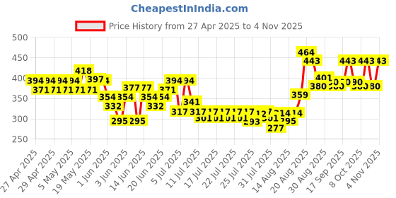 ajio.com styleconnect Girls Embellished Fit & Flare Dress with Bow Accent styleconnect Price History Graph from 27 Apr 2025 to 30 Oct 2025