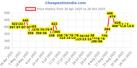 ajio.com styleconnect Girls Embellished Fit & Flare Dress with Bow Accent styleconnect Price History Graph from 26 Apr 2025 to 25 Oct 2025