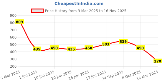 ajio.com playday Girls Embellished Fit & Flare Frock playday Price History Graph from 3 Mar 2025 to 16 Nov 2025