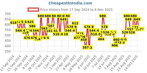 ajio.com avsar trendz Girls Embellished Fit & Flared Dress avsar trendz Price History Graph from 17 Sep 2024 to 6 Nov 2025