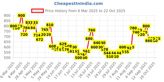 ajio.com toy balloon kids Girls Embellished Fit & Flared Dress toy balloon kids Price History Graph from 6 Mar 2025 to 22 Oct 2025