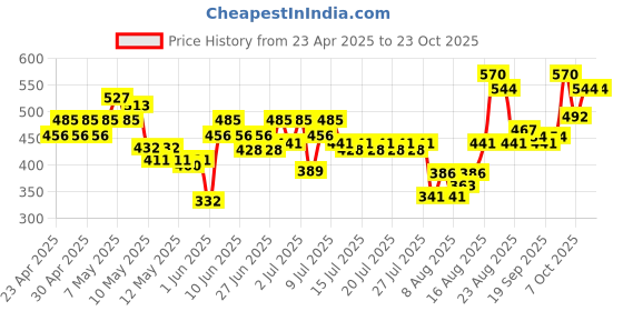 ajio.com avsar trendz Girls Embellished Fit & Flared Dress avsar trendz Price History Graph from 23 Apr 2025 to 23 Oct 2025