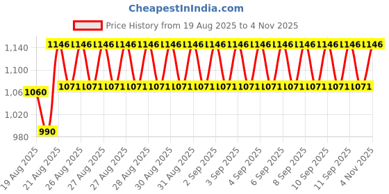 ajio.com pspeaches Girls Embellished Flared Kurta Set pspeaches Price History Graph from 19 Aug 2025 to 4 Nov 2025