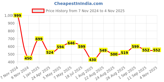 ajio.com toothless Girls Embellished Flip-Flops Clogs toothless Price History Graph from 7 Nov 2024 to 2 Nov 2025