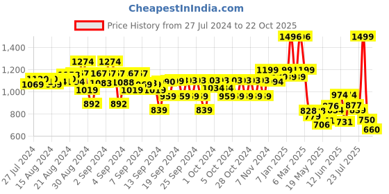 ajio.com kiddopanti Girls Embellished Front-Open Jacket kiddopanti Price History Graph from 27 Jul 2024 to 22 Oct 2025