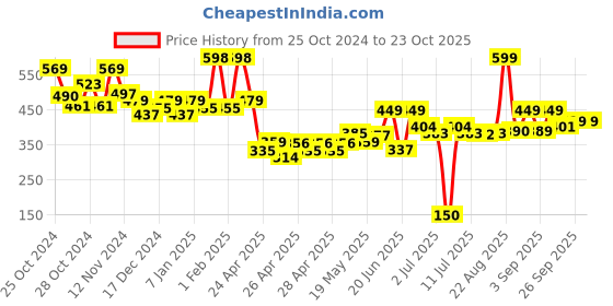 ajio.com kiddopanti Girls Embellished Front-Open Shrug kiddopanti Price History Graph from 25 Oct 2024 to 23 Oct 2025