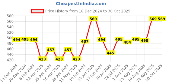 ajio.com addyvero Girls Embellished Front Open Shrug addyvero Price History Graph from 18 Dec 2024 to 29 Oct 2025