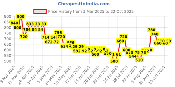 ajio.com toy balloon kids Girls Embellished Gown Dress toy balloon kids Price History Graph from 3 Mar 2025 to 22 Oct 2025