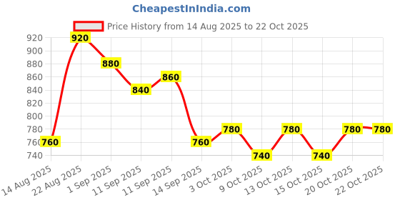 ajio.com toy balloon kids Girls Embellished Gown Dress toy balloon kids Price History Graph from 14 Aug 2025 to 21 Oct 2025