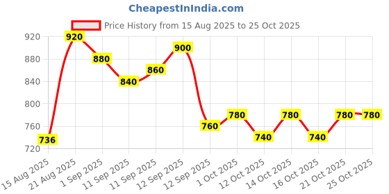 ajio.com toy balloon kids Girls Embellished Gown Dress toy balloon kids Price History Graph from 15 Aug 2025 to 24 Oct 2025