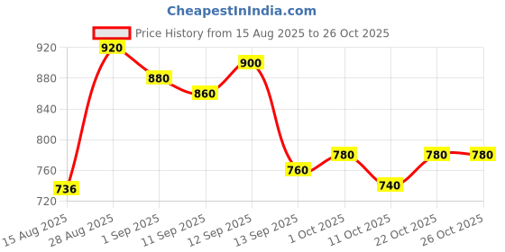 ajio.com toy balloon kids Girls Embellished Gown Dress toy balloon kids Price History Graph from 15 Aug 2025 to 26 Oct 2025
