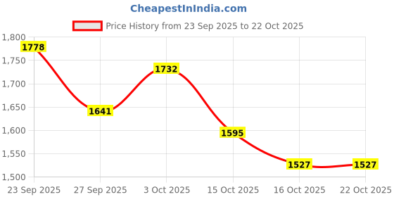 ajio.com hopscotch Girls Embellished Gown Dress hopscotch Price History Graph from 23 Sep 2025 to 21 Oct 2025
