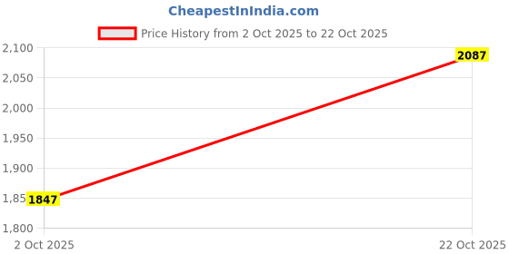 ajio.com hopscotch Girls Embellished Gown Dress hopscotch Price History Graph from 2 Oct 2025 to 22 Oct 2025