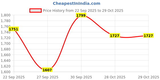 ajio.com hopscotch Girls Embellished Gown Dress with Bow Applique hopscotch Price History Graph from 22 Sep 2025 to 29 Oct 2025