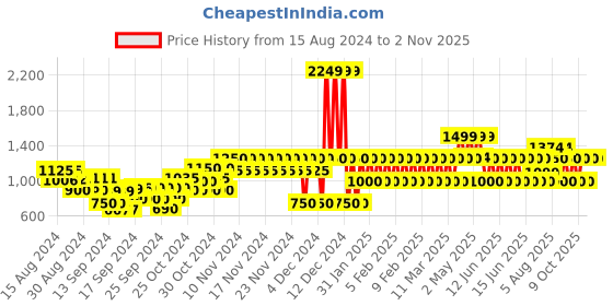 ajio.com gap kids Girls Embellished High-Rise Bootcut Jeans gap kids Price History Graph from 15 Aug 2024 to 2 Nov 2025