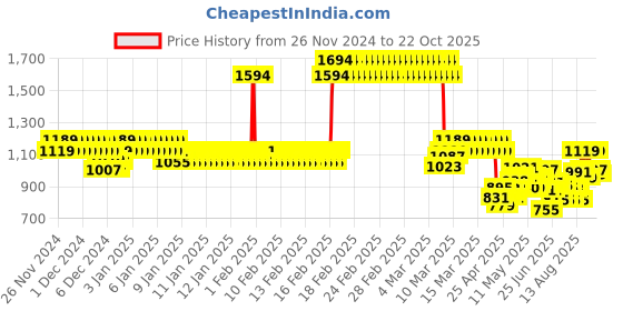 ajio.com kiddopanti Girls Embellished Jeans kiddopanti Price History Graph from 26 Nov 2024 to 21 Oct 2025