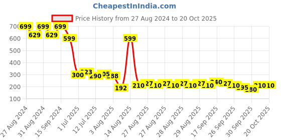 ajio.com rio girls Girls Embellished Joggers rio girls Price History Graph from 27 Aug 2024 to 20 Oct 2025