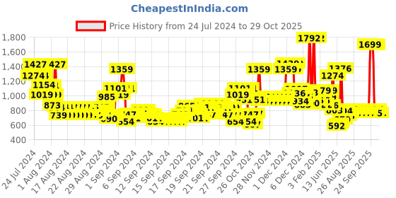 ajio.com u.s. polo assn. Girls Embellished Joggers with Insert Pockets u.s. polo assn. Price History Graph from 24 Jul 2024 to 29 Oct 2025