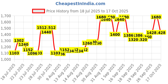 ajio.com bitiya by bhama Girls Embellished Kurta Suit Set bitiya by bhama Price History Graph from 18 Jul 2025 to 17 Oct 2025