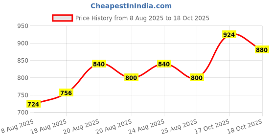 ajio.com bitiya by bhama Girls Embellished Kurta Suit Set bitiya by bhama Price History Graph from 8 Aug 2025 to 18 Oct 2025