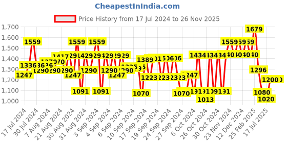 ajio.com saka designs Girls Embellished Lehenga Choli with Dupatta saka designs Price History Graph from 17 Jul 2024 to 26 Nov 2025
