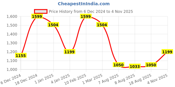 ajio.com a.t.u.n all things uber nice Girls Embellished Lehenga Choli with Dupatta a.t.u.n all things uber nice Price History Graph from 6 Dec 2024 to 4 Nov 2025