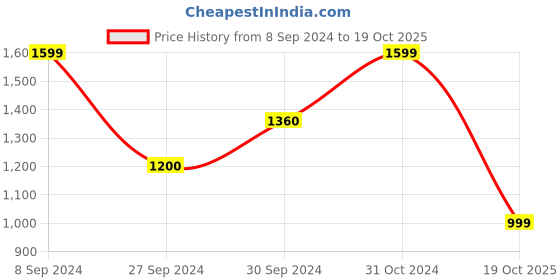 ajio.com aarika girls ethnic Girls Embellished Lehenga with Choli aarika girls ethnic Price History Graph from 8 Sep 2024 to 19 Oct 2025